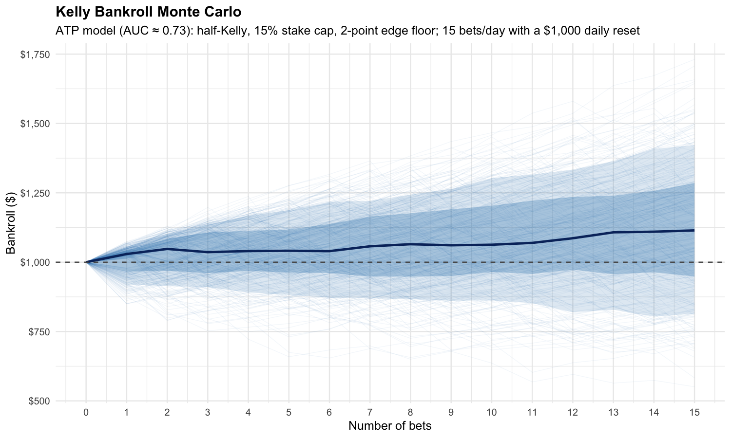 Fan chart of 1,000 simulated bankroll paths over 15 bets showing median drift from $1,000 to $1,120