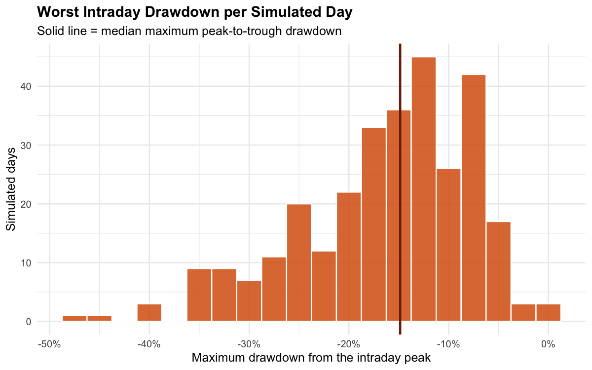 Histogram of the worst intraday drawdown for each simulated day, centered around minus 15 percent, with a long tail stretching past minus 40 percent.