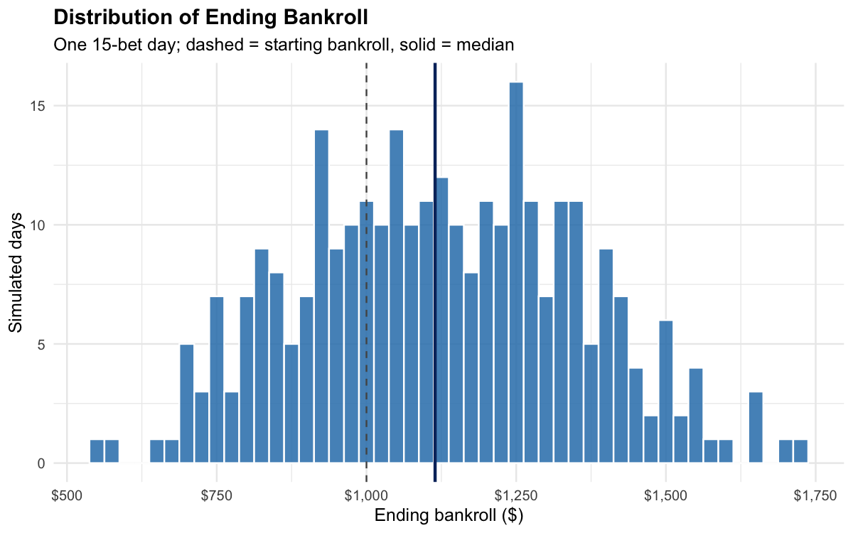 Histogram of ending bankroll after one 15-bet day. The distribution is roughly bell-shaped and slightly right-skewed, with the median line sitting just above the $1,000 starting line.