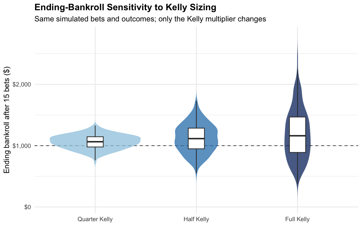 Violin and box plots comparing ending bankroll under quarter, half, and full Kelly. Spread grows dramatically from quarter to full Kelly while the median barely moves.