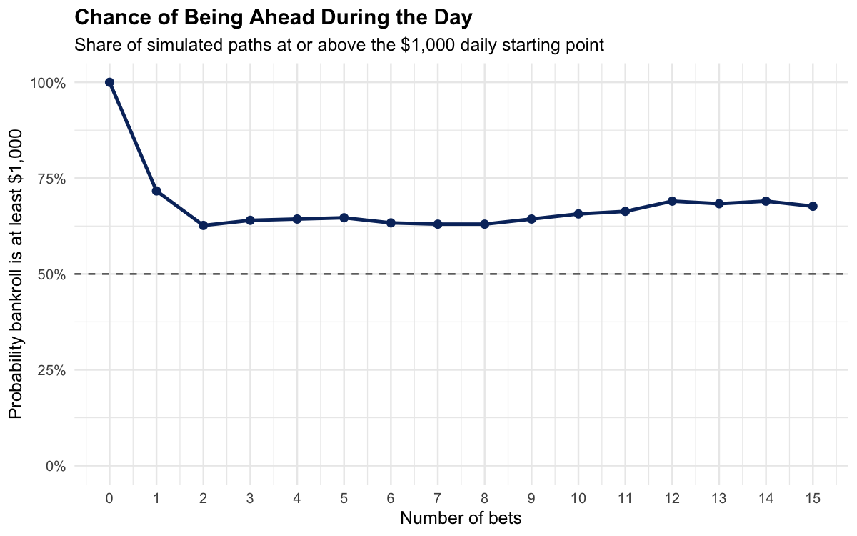 Line chart showing the probability the bankroll is at or above $1,000 as the day progresses. It starts at 100 percent, drops to about 63 percent after two bets, and drifts back up to roughly 68 percent by bet 15.