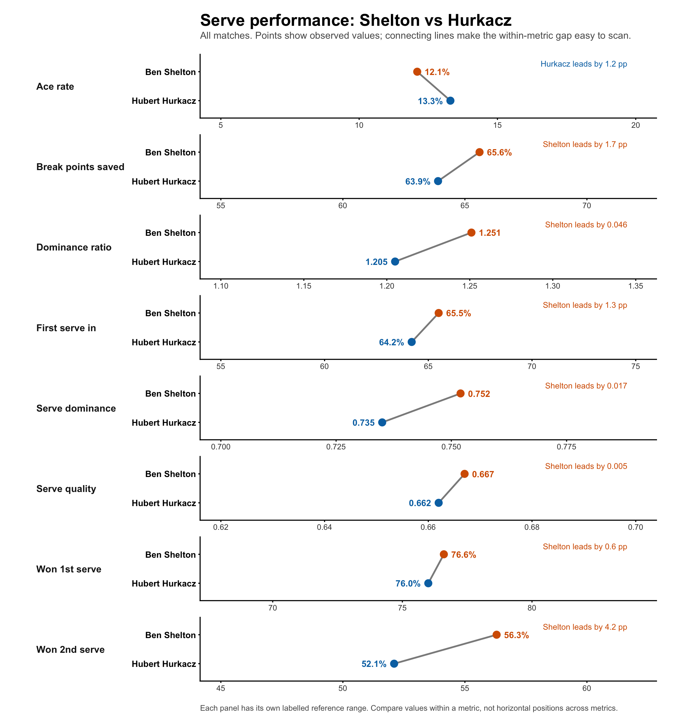 Serve performance comparison of Ben Shelton and Hubert Hurkacz across eight metrics: ace rate, break points saved, dominance ratio, first serve in, serve dominance, serve quality, won first serve, and won second serve.